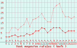Courbe de la force du vent pour Baye (51)