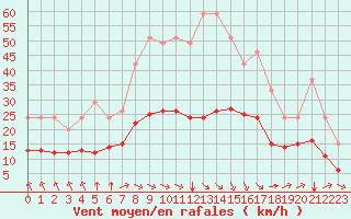 Courbe de la force du vent pour Bellengreville (14)