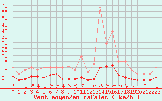 Courbe de la force du vent pour Villarzel (Sw)
