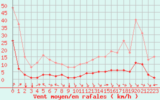 Courbe de la force du vent pour Jan (Esp)