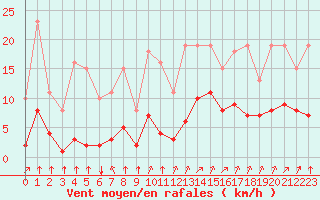 Courbe de la force du vent pour Crest (26)