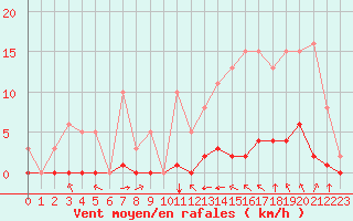 Courbe de la force du vent pour Saint-Martial-de-Vitaterne (17)