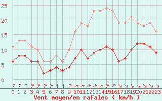 Courbe de la force du vent pour Saint-Mdard-d