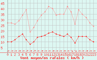 Courbe de la force du vent pour Luc-sur-Orbieu (11)