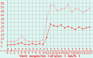 Courbe de la force du vent pour Crest (26)