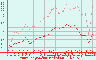 Courbe de la force du vent pour Carrion de Calatrava (Esp)