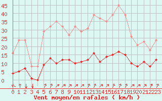 Courbe de la force du vent pour Jan (Esp)