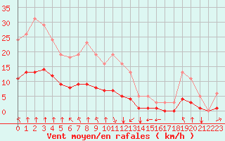 Courbe de la force du vent pour Bourg-en-Bresse (01)