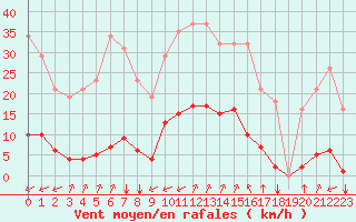 Courbe de la force du vent pour Gros-Rderching (57)
