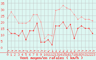 Courbe de la force du vent pour Formigures (66)