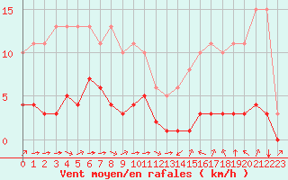Courbe de la force du vent pour Sant Quint - La Boria (Esp)