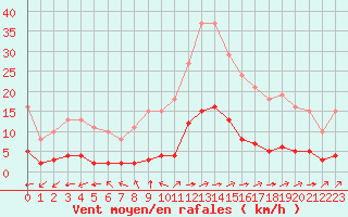Courbe de la force du vent pour Sandillon (45)