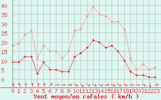 Courbe de la force du vent pour Saint-Martial-de-Vitaterne (17)