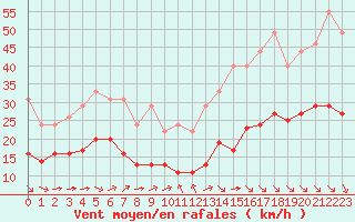 Courbe de la force du vent pour Bellengreville (14)