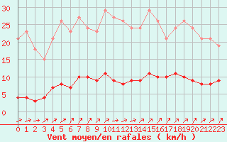 Courbe de la force du vent pour Besn (44)