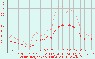 Courbe de la force du vent pour Montroy (17)