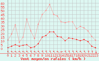 Courbe de la force du vent pour Saint-Amans (48)