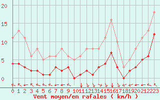 Courbe de la force du vent pour Villarzel (Sw)