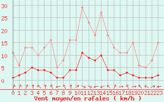 Courbe de la force du vent pour Aniane (34)