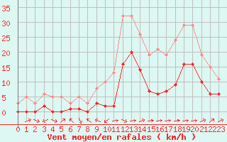 Courbe de la force du vent pour Carrion de Calatrava (Esp)