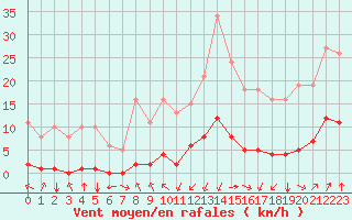 Courbe de la force du vent pour Jan (Esp)