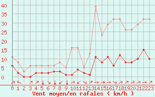 Courbe de la force du vent pour Millau (12)