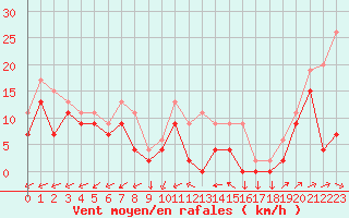 Courbe de la force du vent pour Pontoise - Cormeilles (95)