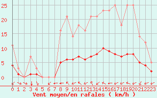 Courbe de la force du vent pour Grandfresnoy (60)