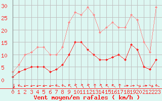 Courbe de la force du vent pour Saint-Jean-de-Liversay (17)