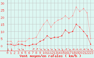 Courbe de la force du vent pour Saint-Martial-de-Vitaterne (17)