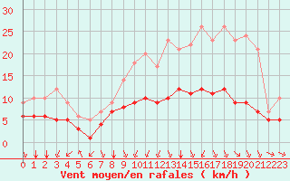 Courbe de la force du vent pour Ruffiac (47)