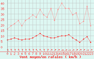 Courbe de la force du vent pour Lagny-sur-Marne (77)