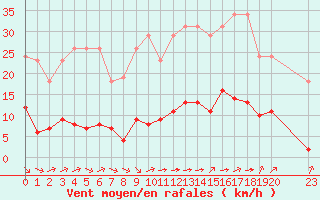 Courbe de la force du vent pour Saint-Haon (43)