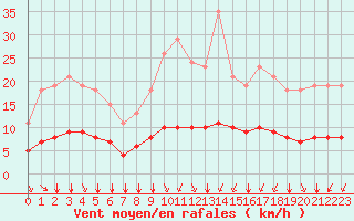 Courbe de la force du vent pour Corny-sur-Moselle (57)