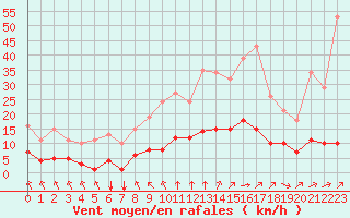 Courbe de la force du vent pour Saint-Martial-de-Vitaterne (17)
