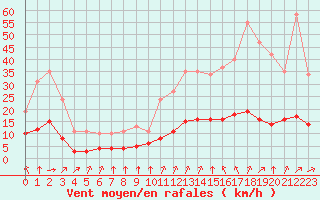 Courbe de la force du vent pour Aizenay (85)