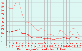 Courbe de la force du vent pour Haegen (67)