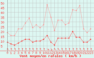 Courbe de la force du vent pour Bourg-en-Bresse (01)