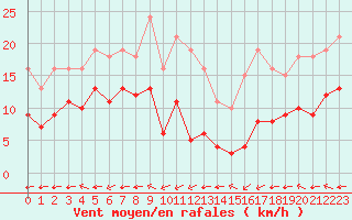 Courbe de la force du vent pour Montroy (17)