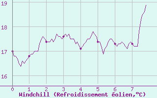 Courbe du refroidissement olien pour Oppde - crtes du Petit Lubron (84)