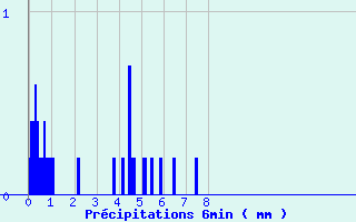 Diagramme des prcipitations pour Ceyzriat (01)