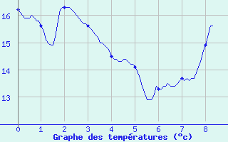 Courbe de tempratures pour Matha (17)