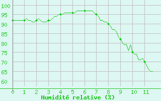 Courbe de l'humidit relative pour Lignerolles (03)