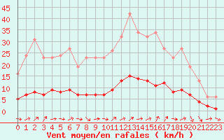 Courbe de la force du vent pour Sanary-sur-Mer (83)