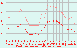Courbe de la force du vent pour Grandfresnoy (60)