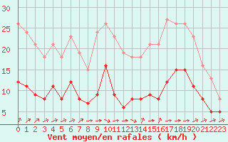 Courbe de la force du vent pour Saint-Jean-de-Liversay (17)