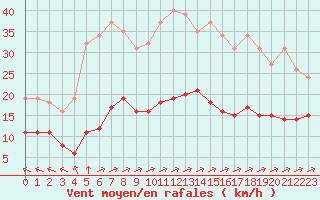 Courbe de la force du vent pour Corsept (44)