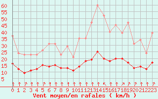 Courbe de la force du vent pour Corny-sur-Moselle (57)