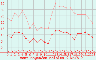 Courbe de la force du vent pour La Baeza (Esp)