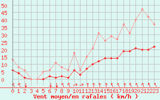 Courbe de la force du vent pour Guidel (56)